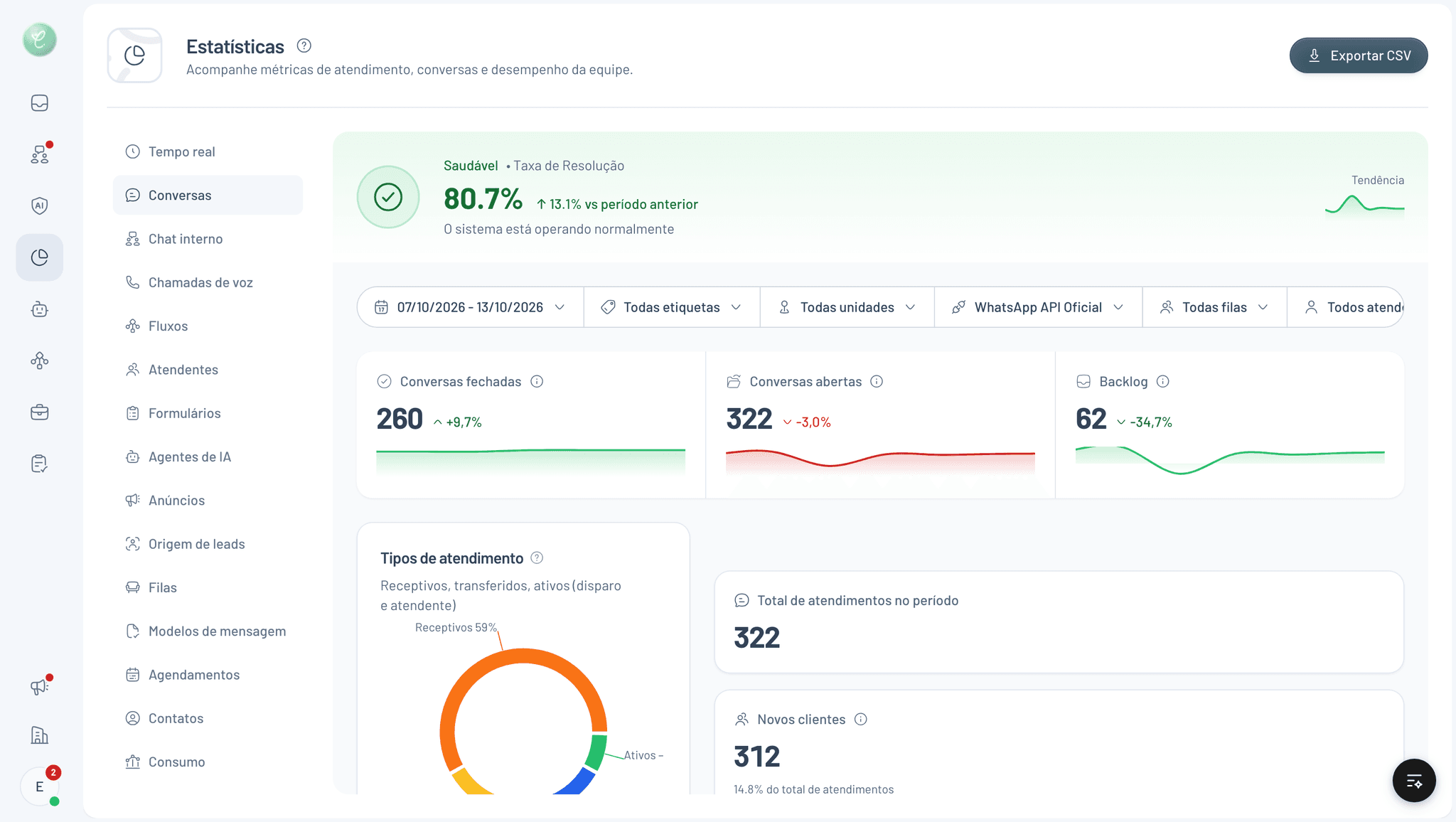 Tela de Estatísticas da Clinia com a taxa de resolução, filtros e indicadores de conversas fechadas, abertas e backlog
